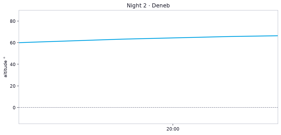 Night 2 · Deneb