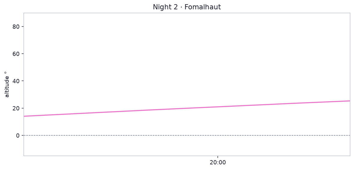 Night 2 · Fomalhaut