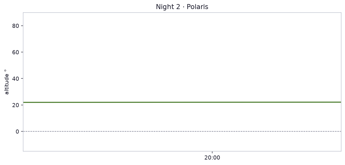 Night 2 · Polaris