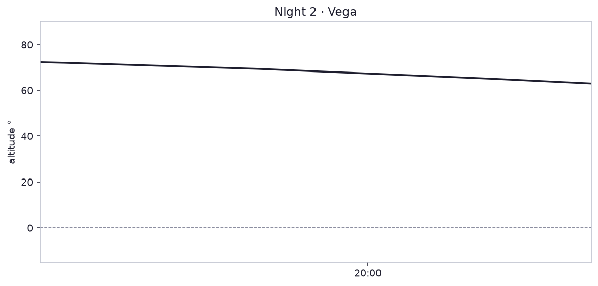 Night 2 · Vega