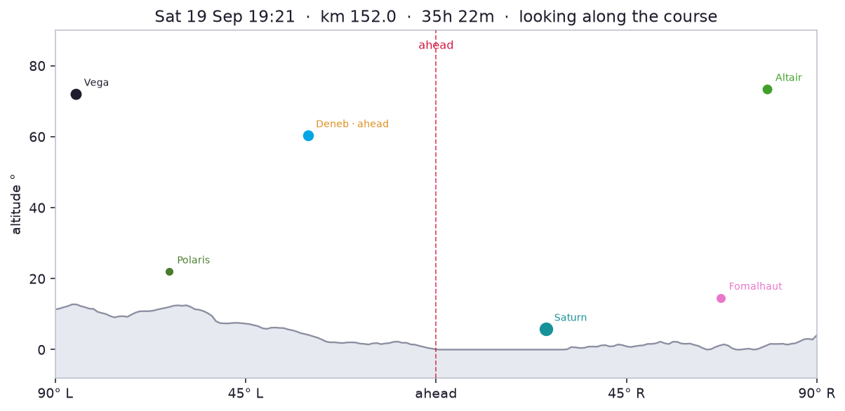 Sat 19 Sep 19:21 · elapsed 35h 22m · km 152.0 · 1387 m looking along the course