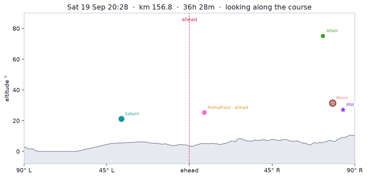 Sat 19 Sep 20:28 · elapsed 36h 28m · km 156.8 · 948 m looking along the course