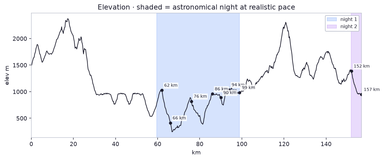 Elevation profile with night windows